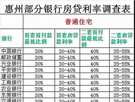 惠州房贷最新利率表揭秘，影响与趋势分析