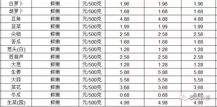 最新菜价概览，日常生活影响解析