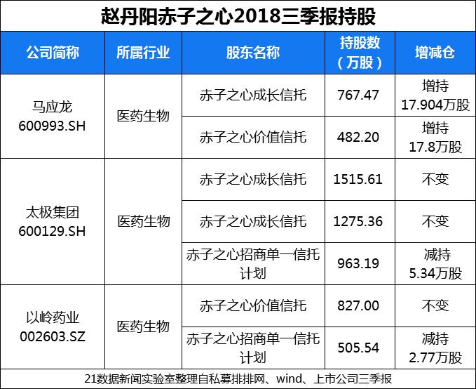 赵丹阳持股布局深度解析