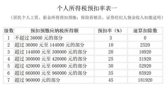 最新个人所得税率表全面解读