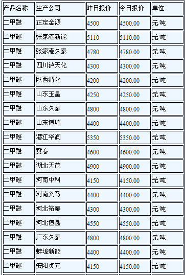 二甲醚最新价格动态与市场分析报告