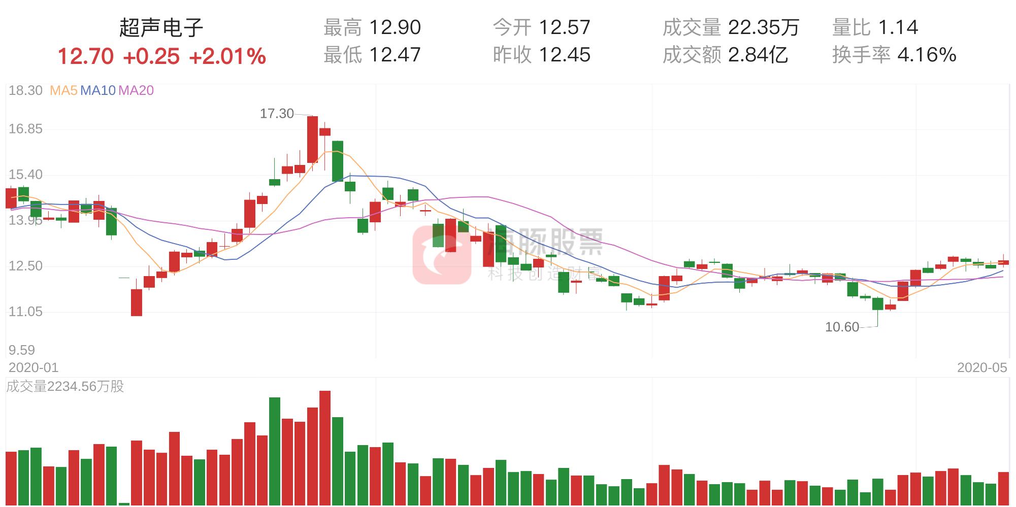 超声电子最新动态，引领行业技术前沿，展现全新发展动向