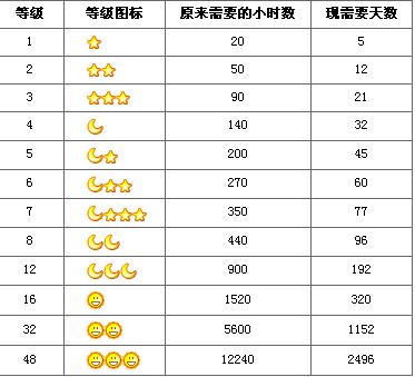 QQ等级最新升级机制与特色权益变革概览