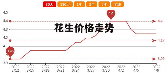 山东花生米价格行情最新分析