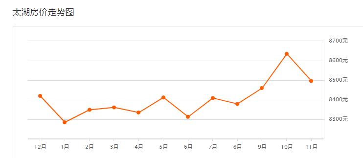 太湖最新房价走势分析