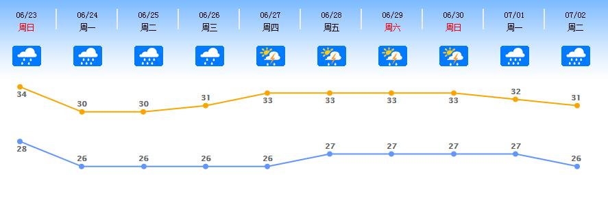 顺德最新天气预报通知