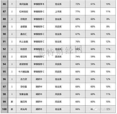 最新P2P公司排名及行业影响力解析