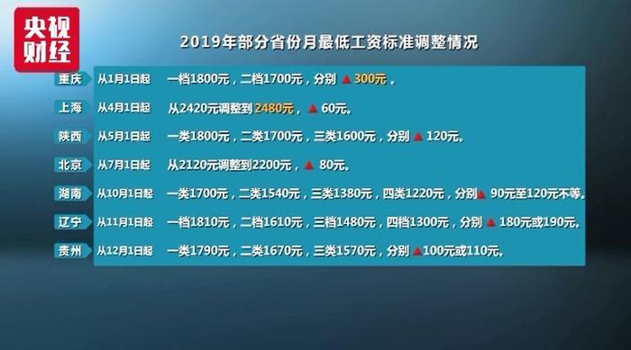 辽宁工资增长最新动态，深度解读及影响分析