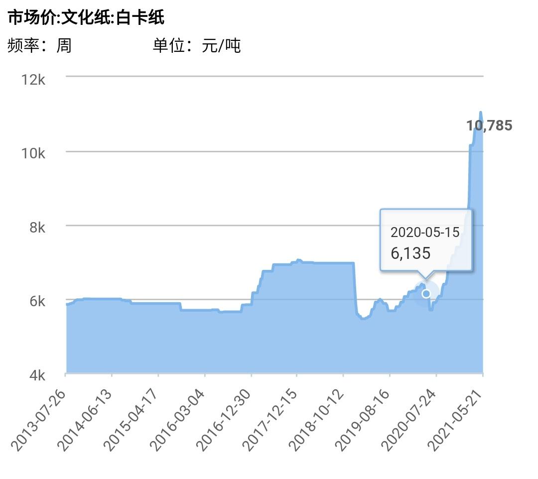 造纸业最新行情深度解析